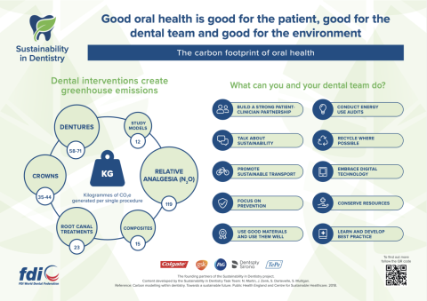 Sustainability infographic carbon footprint dentistry oral health
