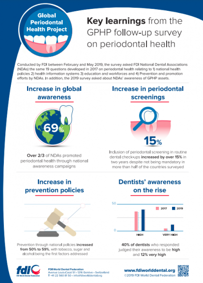 Key learnings from the GPHP follow-up survey on periodontal health_infographics