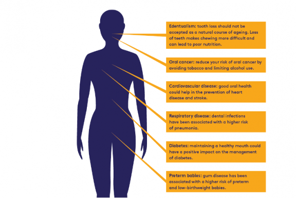 Oral health and other diseases