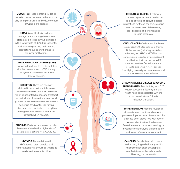 Snapshot of some associations between oral diseases, other conditions and NCD treatments