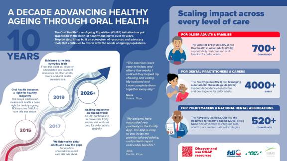 FDI OHAP 10-Year Anniversary Infographic